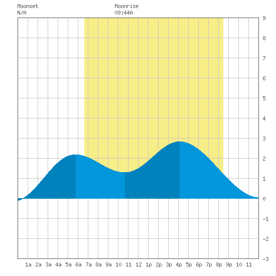 Tide Chart for 2023/05/23