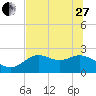 Tide chart for St James Island, Alligator Point, Florida on 2023/05/27