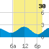 Tide chart for St James Island, Alligator Point, Florida on 2023/05/30