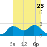 Tide chart for St James Island, Alligator Point, Florida on 2023/06/23