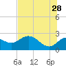 Tide chart for St James Island, Alligator Point, Florida on 2023/06/28
