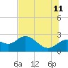 Tide chart for St James Island, Alligator Point, Florida on 2023/07/11