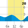 Tide chart for St James Island, Alligator Point, Florida on 2023/07/28
