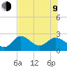 Tide chart for St James Island, Alligator Point, Florida on 2023/07/9