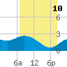 Tide chart for St James Island, Alligator Point, Florida on 2023/08/10