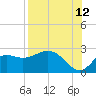 Tide chart for St James Island, Alligator Point, Florida on 2023/08/12
