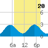Tide chart for St James Island, Alligator Point, Florida on 2023/08/20