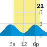 Tide chart for St James Island, Alligator Point, Florida on 2023/08/21