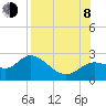 Tide chart for St James Island, Alligator Point, Florida on 2023/08/8