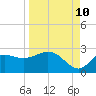Tide chart for St James Island, Alligator Point, Florida on 2023/09/10