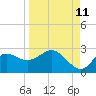 Tide chart for St James Island, Alligator Point, Florida on 2023/09/11