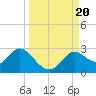 Tide chart for St James Island, Alligator Point, Florida on 2023/09/20