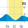 Tide chart for St James Island, Alligator Point, Florida on 2023/09/21