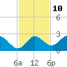 Tide chart for St James Island, Alligator Point, Florida on 2023/11/10