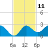 Tide chart for St James Island, Alligator Point, Florida on 2023/11/11