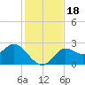 Tide chart for St James Island, Alligator Point, Florida on 2023/11/18
