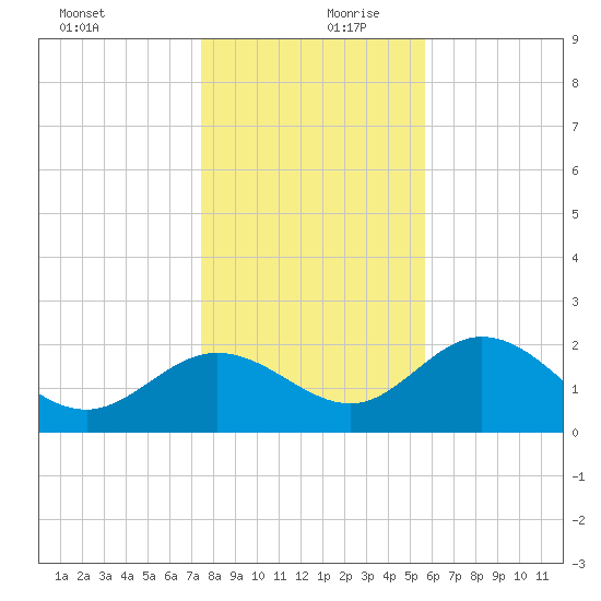 St James Island, Alligator Point Tide Chart for Dec 20th 2023