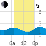 Tide chart for St James Island, Alligator Point, Florida on 2023/12/5