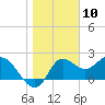 Tide chart for St James Island, Alligator Point, Florida on 2024/01/10