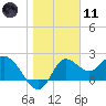 Tide chart for St James Island, Alligator Point, Florida on 2024/01/11