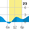 Tide chart for St James Island, Alligator Point, Florida on 2024/01/23