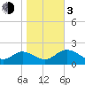Tide chart for St James Island, Alligator Point, Florida on 2024/01/3