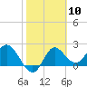 Tide chart for St James Island, Alligator Point, Florida on 2024/02/10