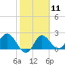 Tide chart for St James Island, Alligator Point, Florida on 2024/02/11