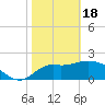 Tide chart for St James Island, Alligator Point, Florida on 2024/02/18