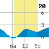 Tide chart for St James Island, Alligator Point, Florida on 2024/02/20