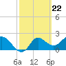 Tide chart for St James Island, Alligator Point, Florida on 2024/02/22