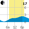 Tide chart for St James Island, Alligator Point, Florida on 2024/03/17
