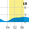Tide chart for St James Island, Alligator Point, Florida on 2024/03/18