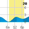 Tide chart for St James Island, Alligator Point, Florida on 2024/03/20