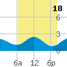 Tide chart for St James Island, Alligator Point, Florida on 2024/05/18