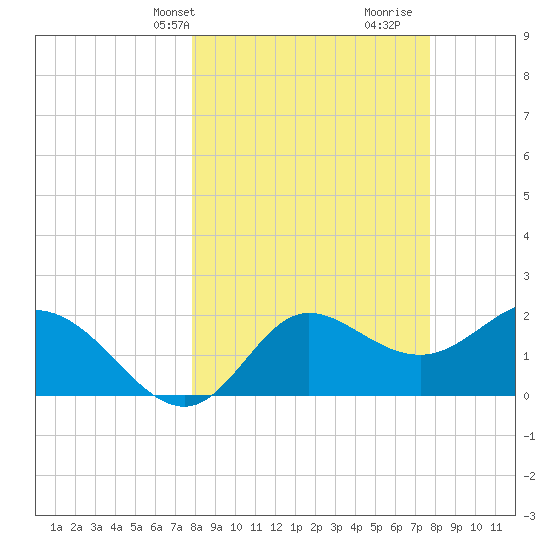 Tide chart for St James Island, Alligator Point on 2025/03/10