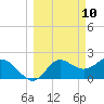 Tide chart for St James Island, Alligator Point, Florida on 2025/03/10