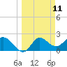 Tide chart for St James Island, Alligator Point, Florida on 2025/03/11