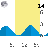 Tide chart for St James Island, Alligator Point, Florida on 2025/03/14