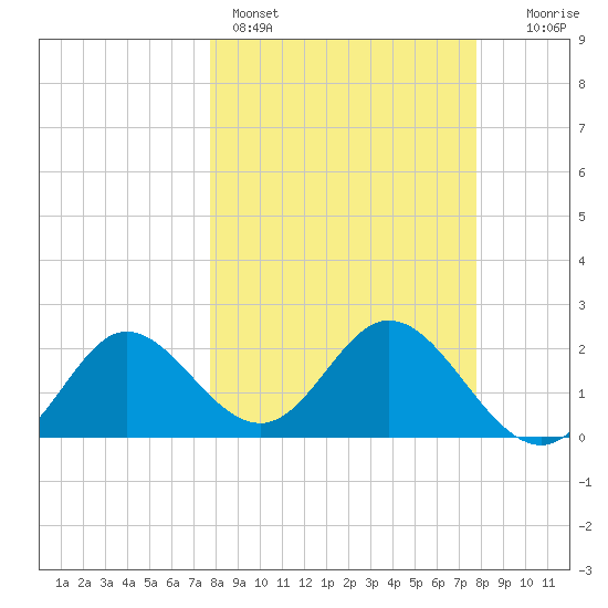 Tide chart for St James Island, Alligator Point on 2025/03/16