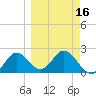 Tide chart for St James Island, Alligator Point, Florida on 2025/03/16