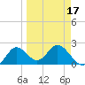 Tide chart for St James Island, Alligator Point, Florida on 2025/03/17