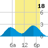 Tide chart for St James Island, Alligator Point, Florida on 2025/03/18