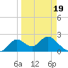 Tide chart for St James Island, Alligator Point, Florida on 2025/03/19