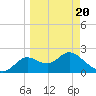 Tide chart for St James Island, Alligator Point, Florida on 2025/03/20