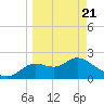 Tide chart for St James Island, Alligator Point, Florida on 2025/03/21