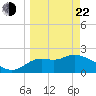 Tide chart for St James Island, Alligator Point, Florida on 2025/03/22