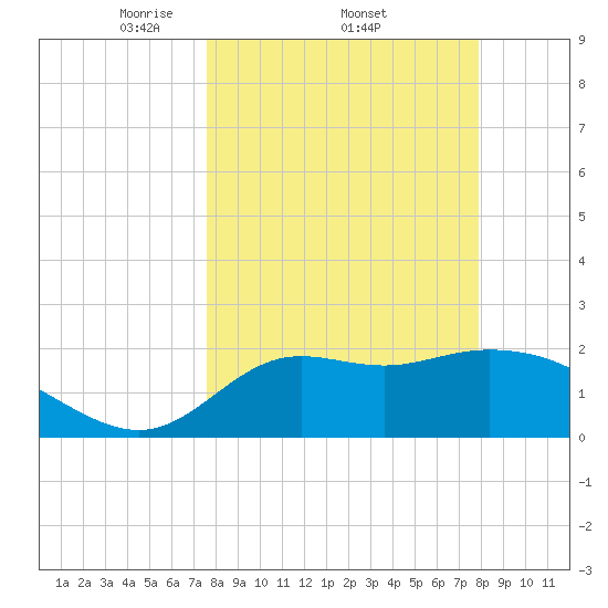 Tide chart for St James Island, Alligator Point on 2025/03/23
