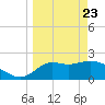 Tide chart for St James Island, Alligator Point, Florida on 2025/03/23