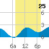 Tide chart for St James Island, Alligator Point, Florida on 2025/03/25